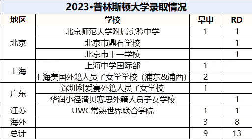 普林斯顿大学国际学校录取名单 2023_北京国际学校排名及收费_获得普林斯顿大学offer的国际学校 2023