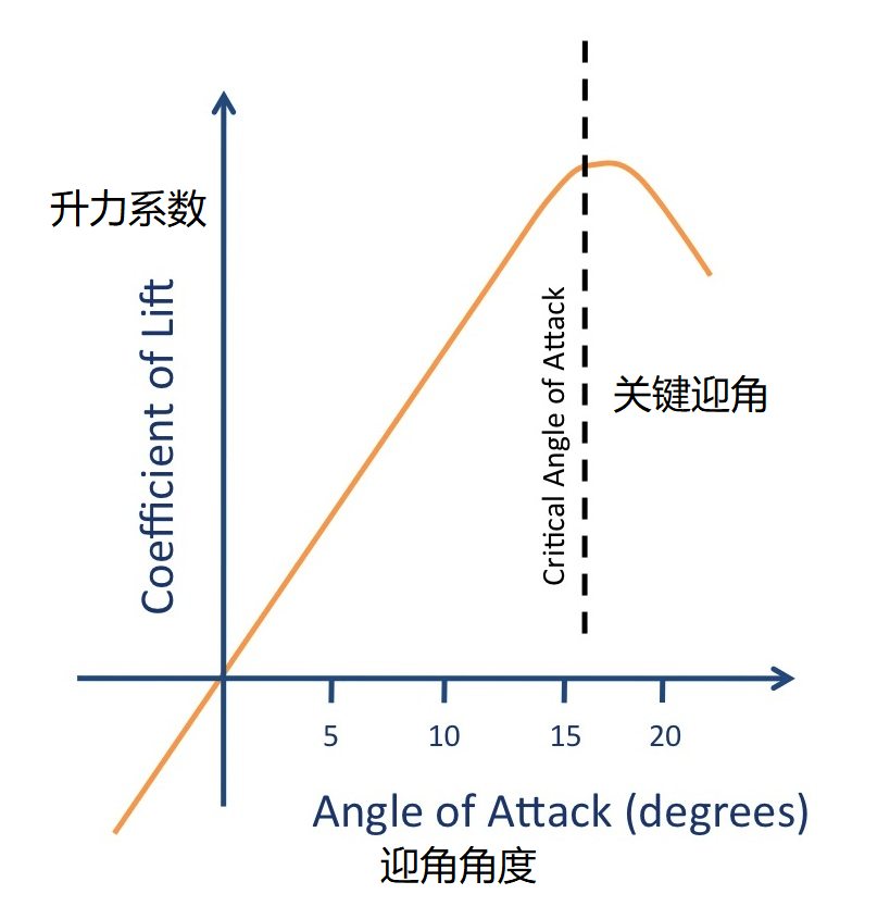 攻角侧滑角图片