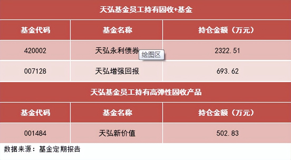 天弘基金员工持有自家非货币公募基金超2.5亿元，有10只产品基金经理持有金额超百万元。显示出基金经理与持有人利益共享，风险共担的决心与诚意。截至2022年底，相关自购整体回报58.12%，浮盈超8700万。