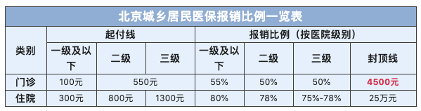 2023北京新生兒醫保卡如何辦理?繳費標準及報銷比例是多少?