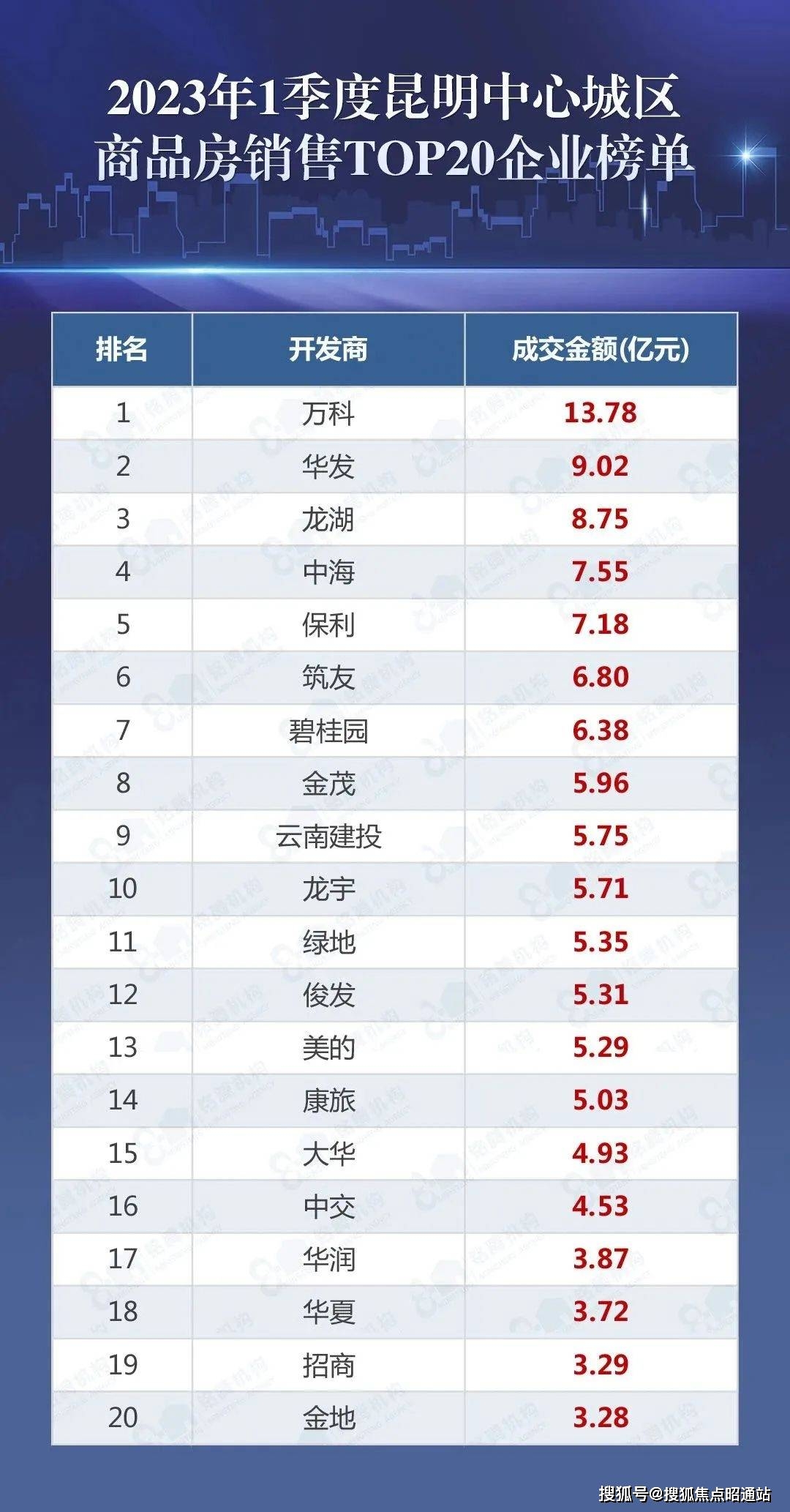 昆明关键词排名首页 来自搜狐网