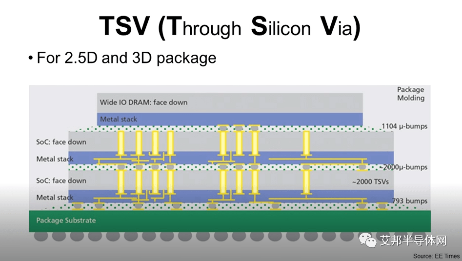 先进封装tsv 硅通孔填充工艺介绍 | 屹立芯创_技术_设备_进行