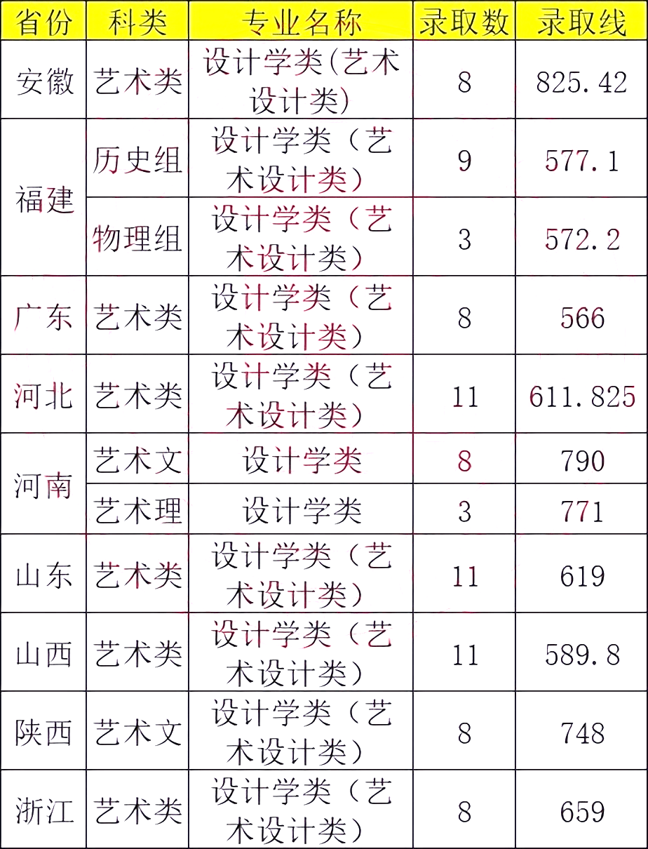 【知名985】中南大學2022年設計學類專業錄取分數線_統考成績_綜合