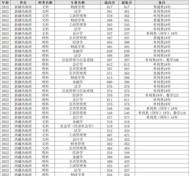 財經大學上海錄取分數線_錄取分數線上海財經大學_2024年上海財經大學浙江學院錄取分數線(2024各省份錄取分數線及位次排名)