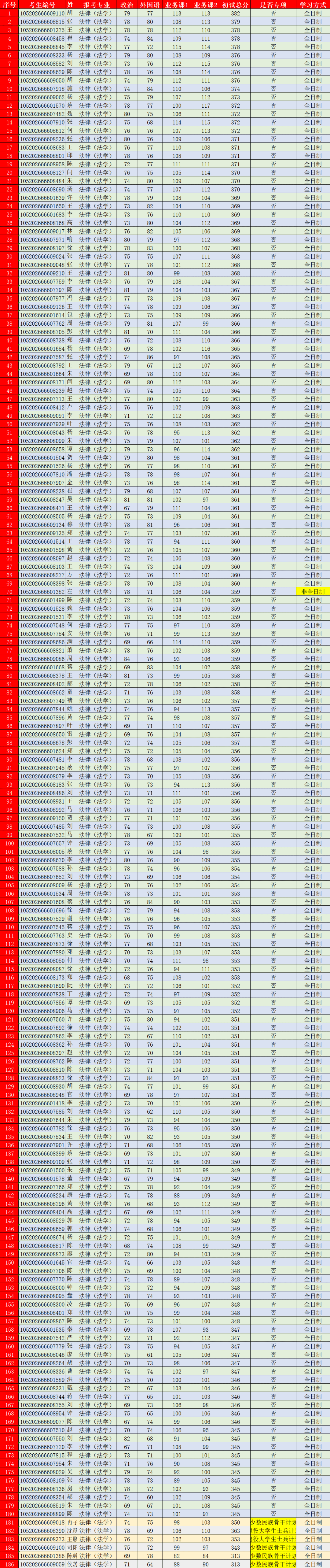  中南财经政法大学法硕复试流程 _中南财经政法法学考研_