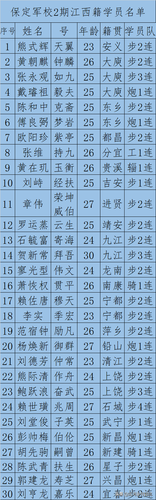 保定军校学员名单图片