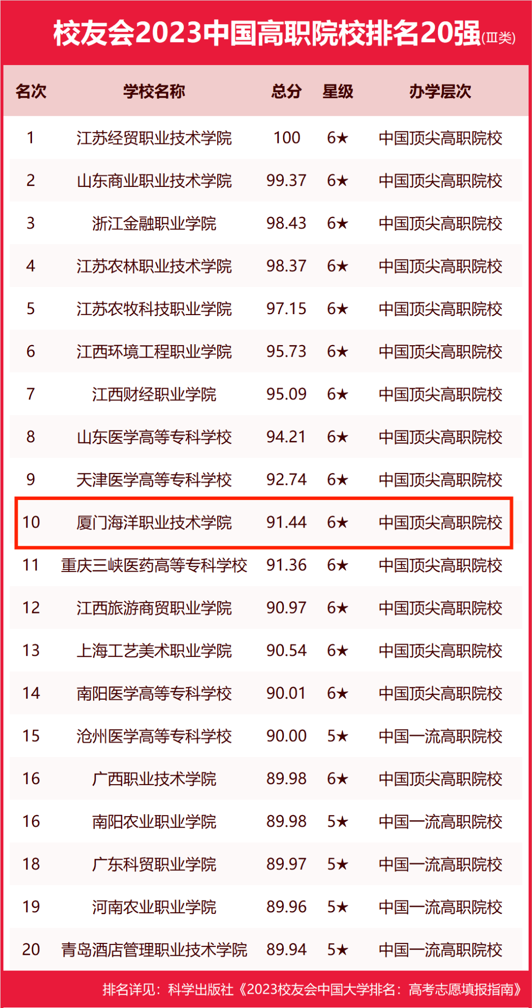 学到了（全国高职院校排名2023）全国髙职院校排名 第2张