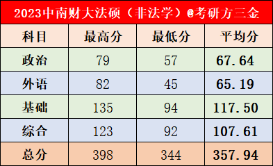 中南财经政法法学考研__ 中南财经政法大学法硕复试流程 