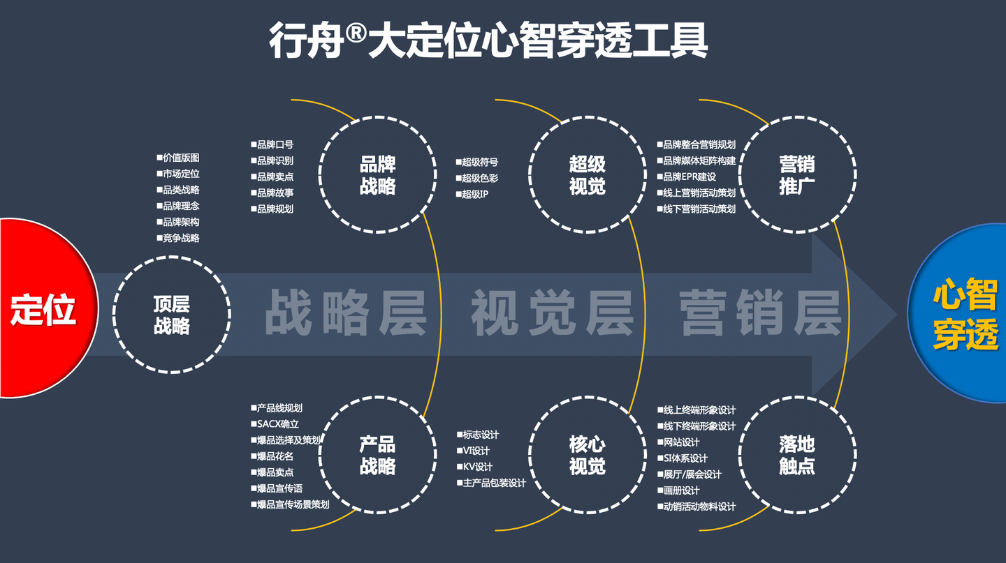 专业品牌策划公司行舟咨询创始人诸葛行舟:品牌大定位理论详解_产品
