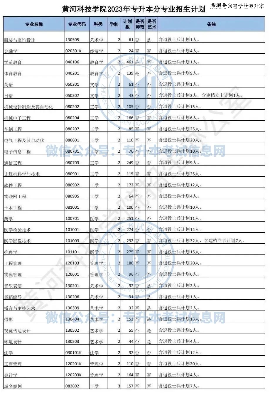 商丘師範學院2023年專升本招生計劃商丘師範學院2023年專升本招生計劃