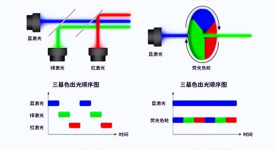 投影色彩实测对比：三色激光远胜ALPD 1.0单色激光
