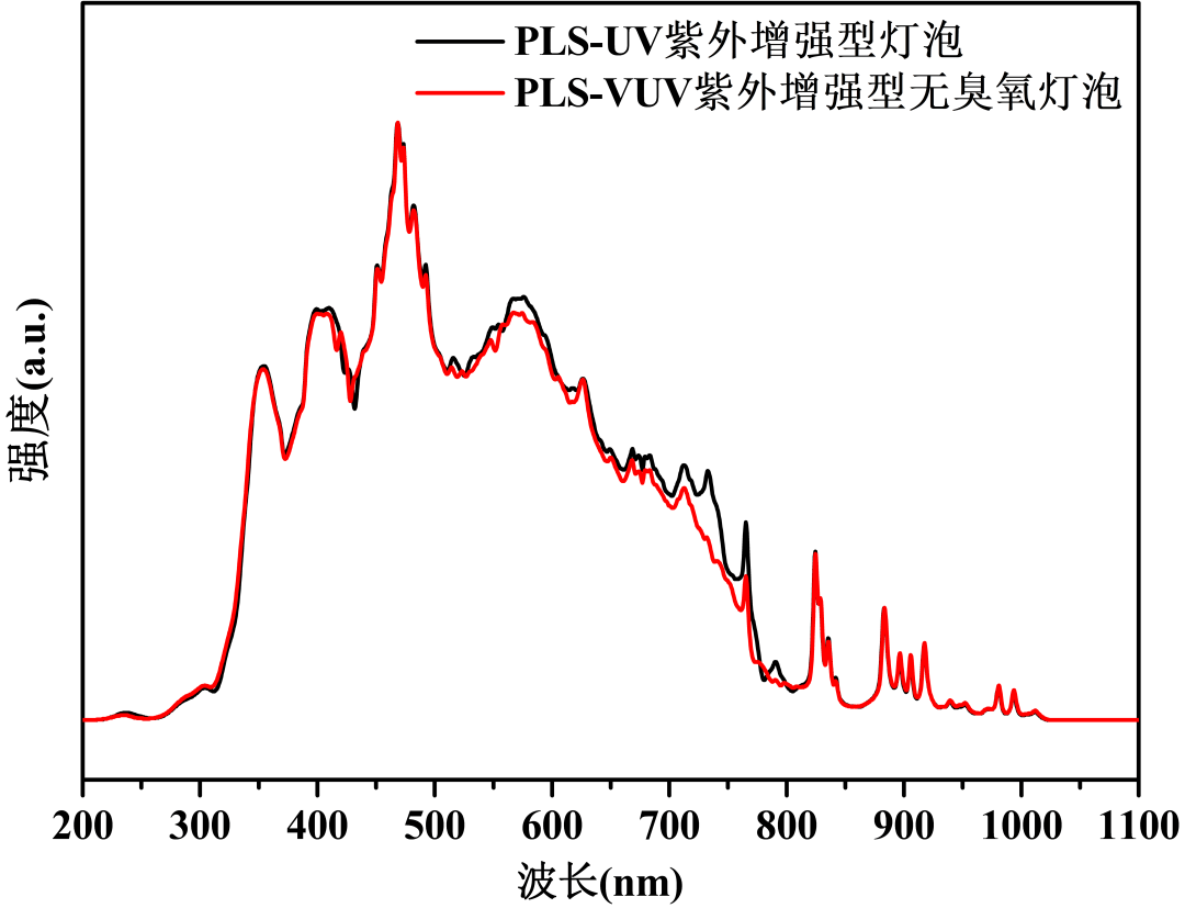 pls-uv紫外增强型灯泡与pls-vuv紫外增强型无臭氧灯泡光谱对比图pls