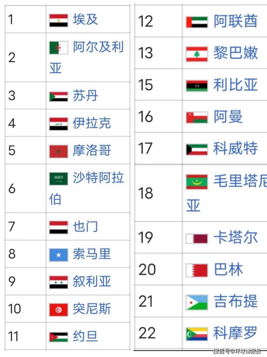 阿拉伯世界共有22国，谁有资格成为阿拉伯的“老大哥”？_搜狐网