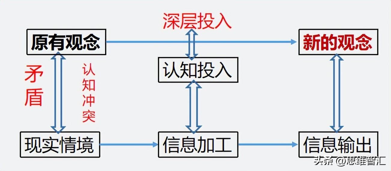 胡卫平:7个策略,用好学生积极思维的“引发器”_认知_冲突_观念