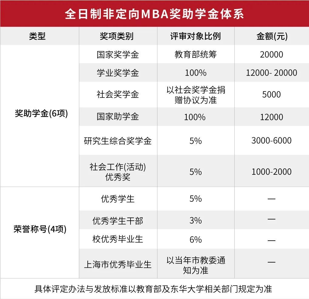 经审核通过,可获得东华大学研究生毕业证书和工商管理硕士学位证书