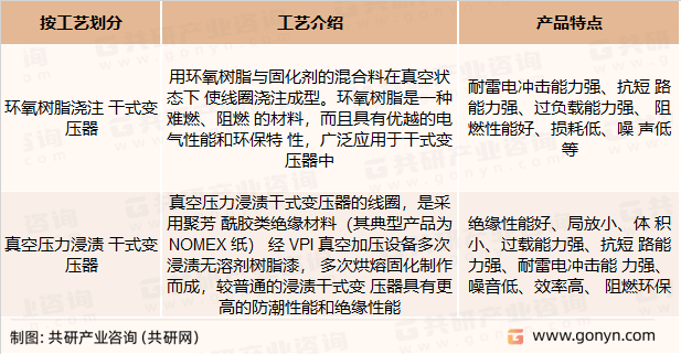2022年中国干式变压器行业概括及重点企业干式变压器产量统计(图1)