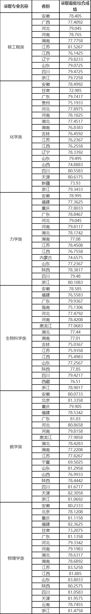 满满干货（中国人民大学分数线）中国政法大学分数线 第4张