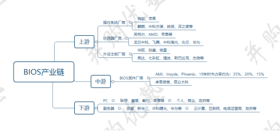 BIOS产业链