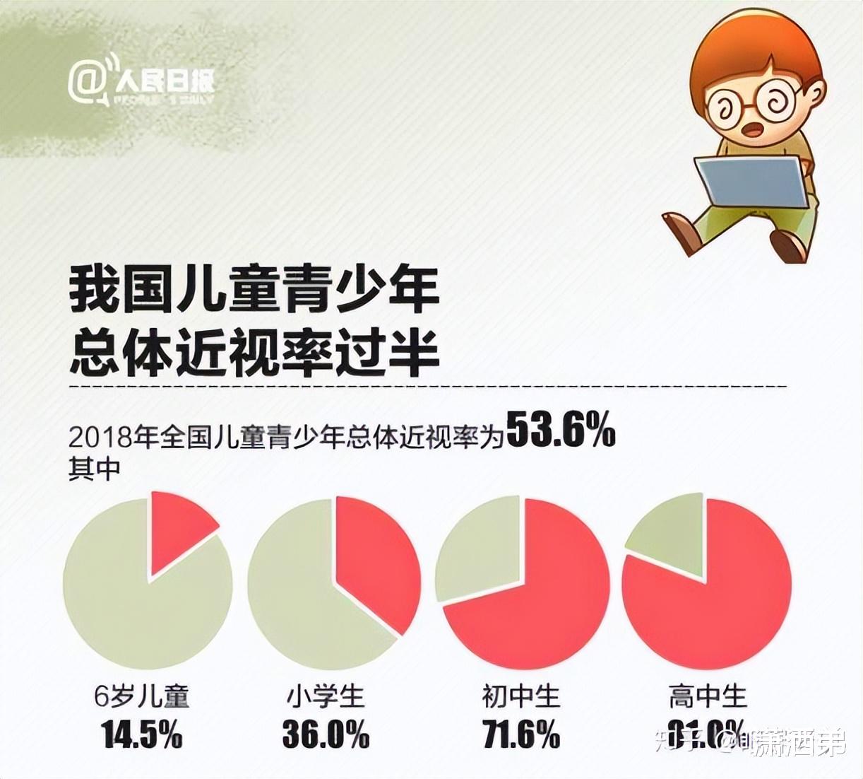 2023年宣布学生总体近视率纳入政府绩效考核_家长_儿童_青少年