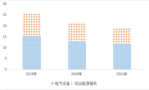 智光電氣——主營業務包括數字能源技術及產品和綜合能源業務兩大板塊