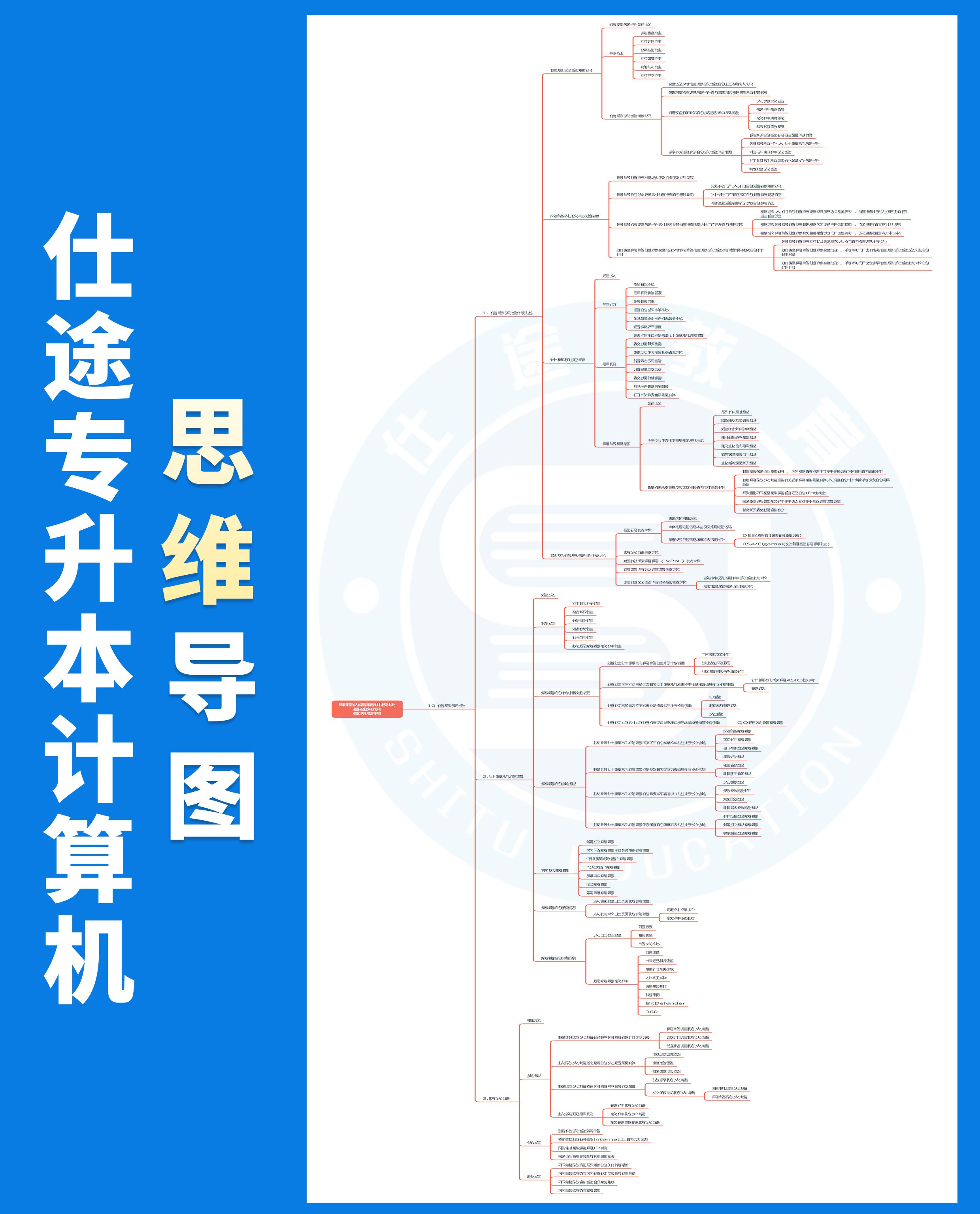 专升本计算机思维导图