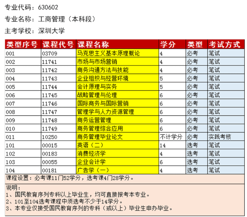 专科自考行政管理考几科_自考专科行政管理有什么科目_自考行政管理专科科目