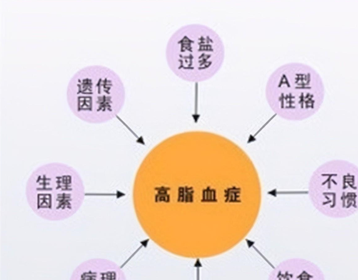 原创            胆固醇高，甘油三酯高，不吃降脂药能好吗？这是为什么？