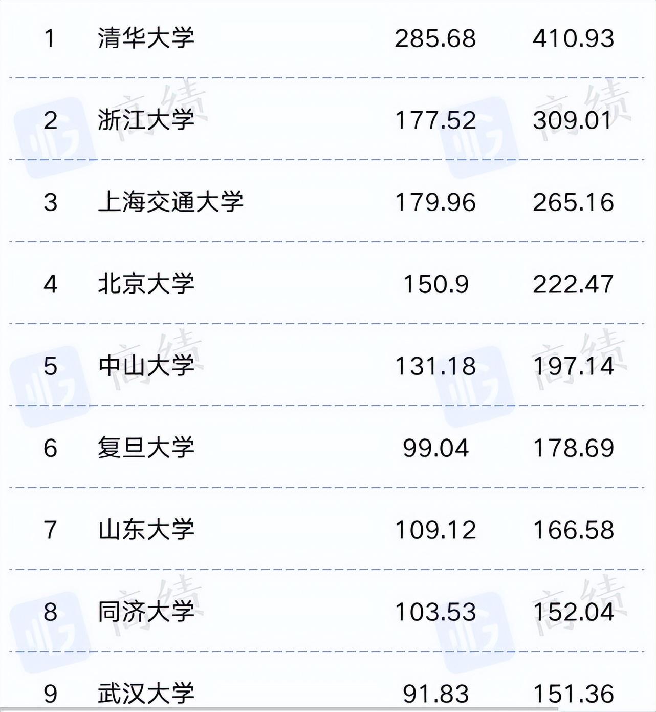 2023年直属高校2023预算公布！前十名高校毫无意外，兰大预算大增_搜狐网