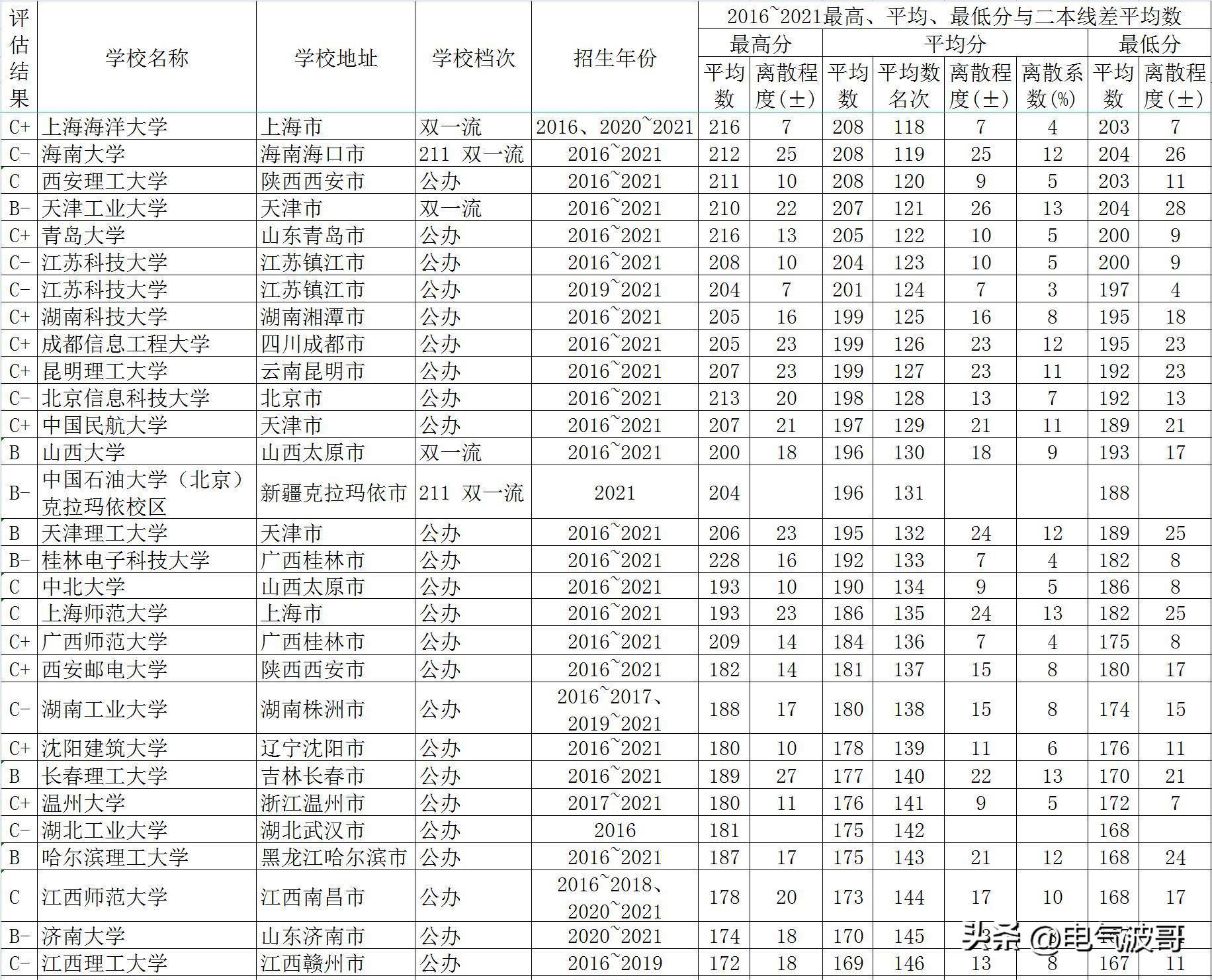 2016~2023年計算機強校廣西高考平均分與二本線差值平均數排名?