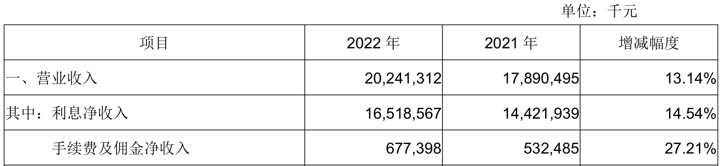  成都银行2022年净利增三成、破百亿，股价反领跌年内累跌13%，有何隐忧？