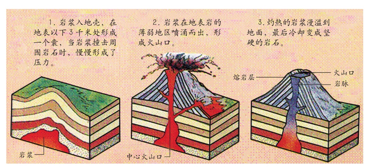 火山本身的形成受多重因素影响,包括地壳运动,地质构造,岩石组成和