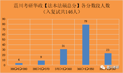 2023屆華政法本法碩英語,政治,基礎1,綜合2)分數排布和難度_複試_同學