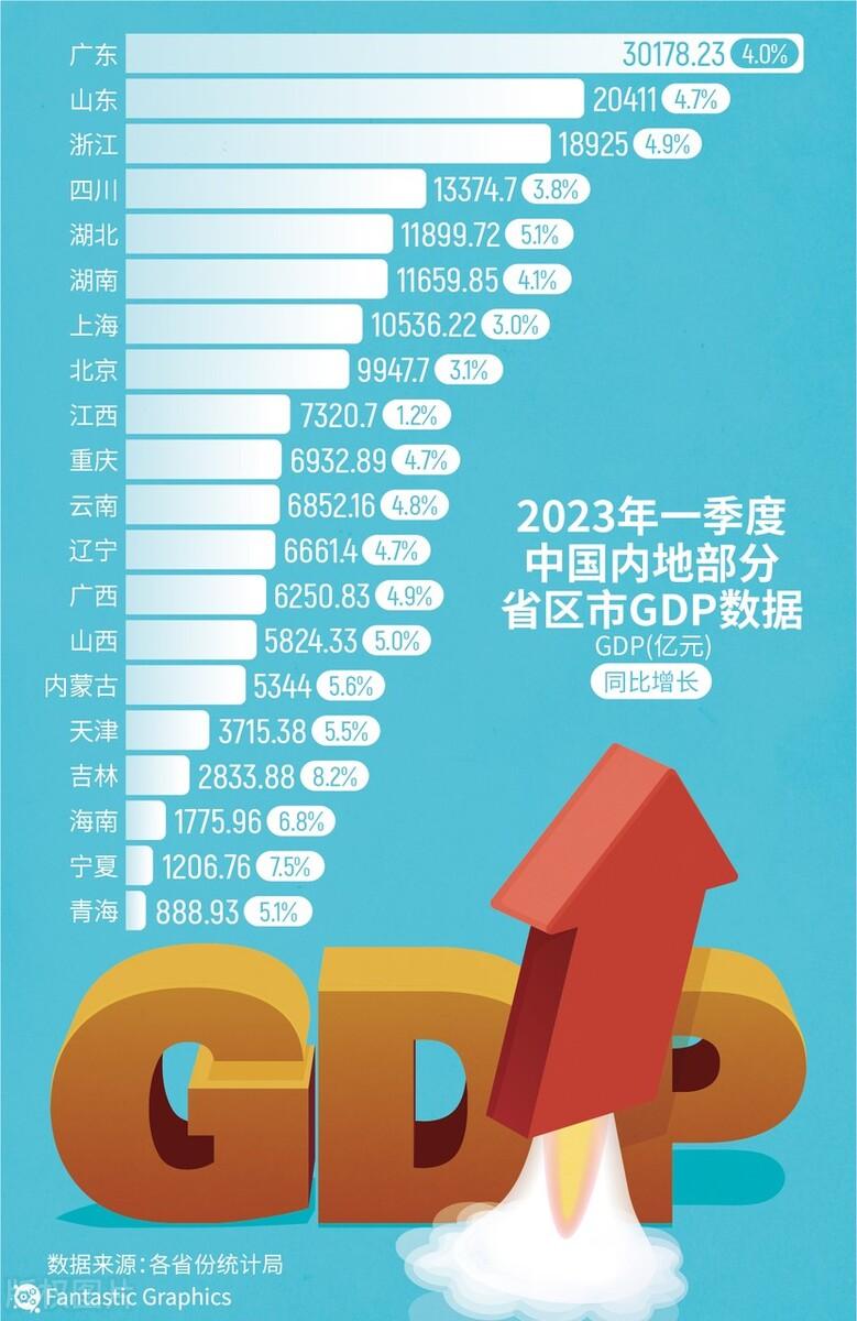 各省gdp排名,前5强确定了,后5强变化太激烈?