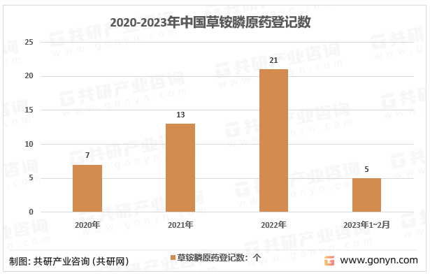 2023年中国草铵膦产量,需求量,市场规模及主要企业产能产量分析[图]