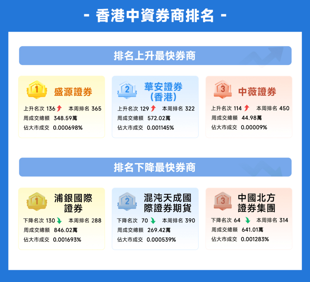 捷利金融雲：香港「券商綜合成交排名」周報告（4.24-4.28）_搜狐网