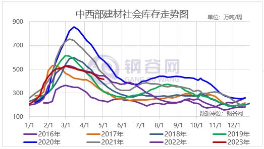 中西部建材、热扎板卷产量、社库、厂库