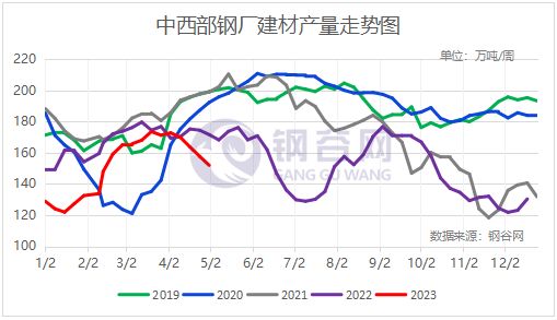 中西部建材、热扎板卷产量、社库、厂库