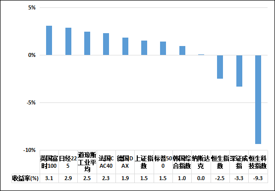 中鼎研究院 | 二級市場月報(2023年4月)_美國_製造業_全球