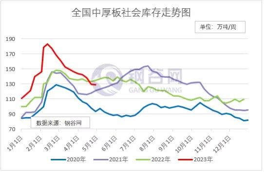 全国建材、热轧板卷产量、社库、厂库详述