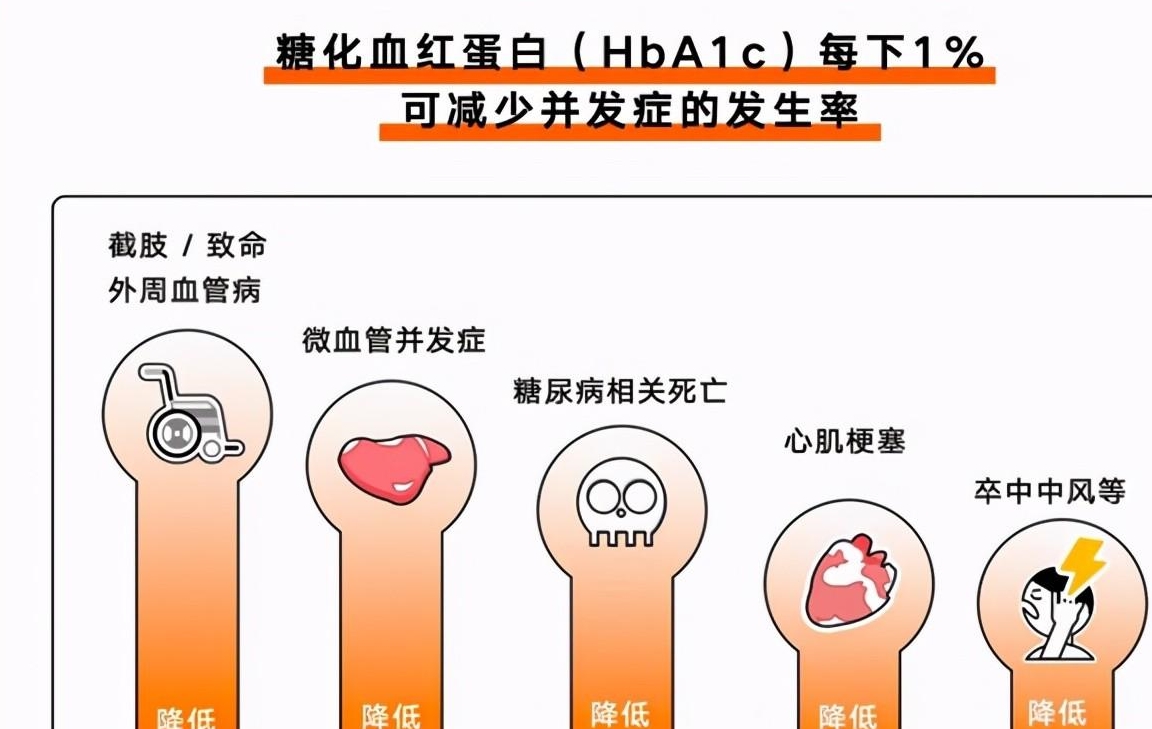 测了血糖,还要看糖化血红蛋白?