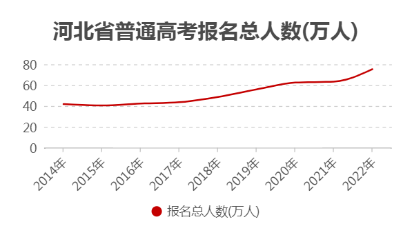 高考季！23年高考人数暴涨11万，2021-2022年河北新高考数据【计划+人数】(21年河北高考报名人数)
