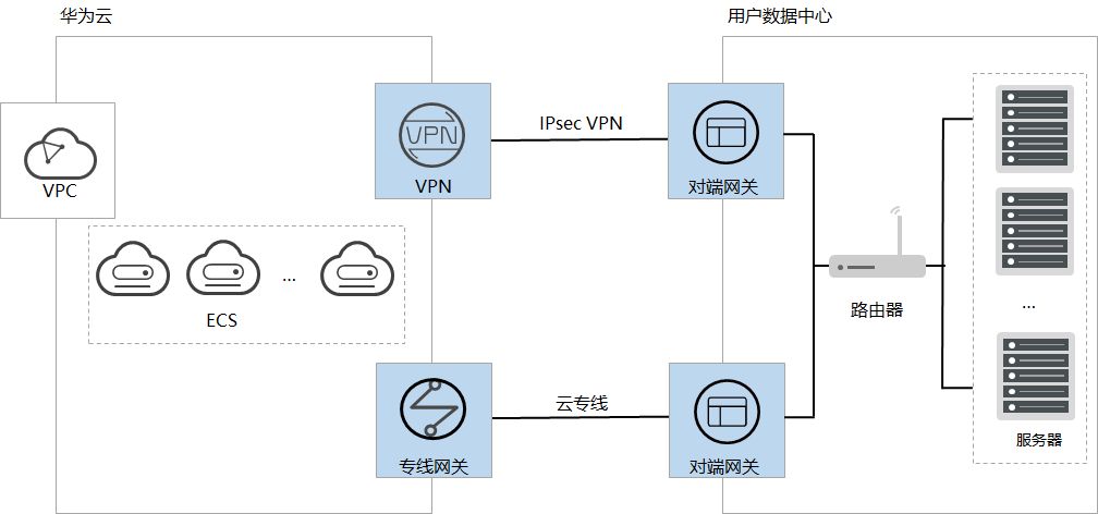 如何管理多个客户端通过UDP访问服务器以及用户通过云专线同时访问多个VPC？  第1张