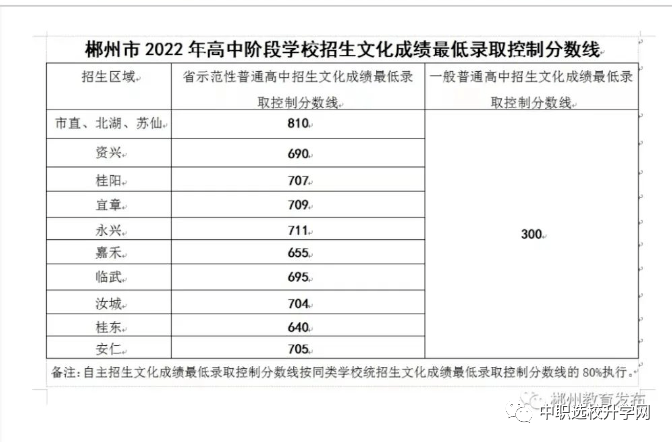 【2023參考】湖南郴州市中考普高2022錄取分數線_中職_家長_初三