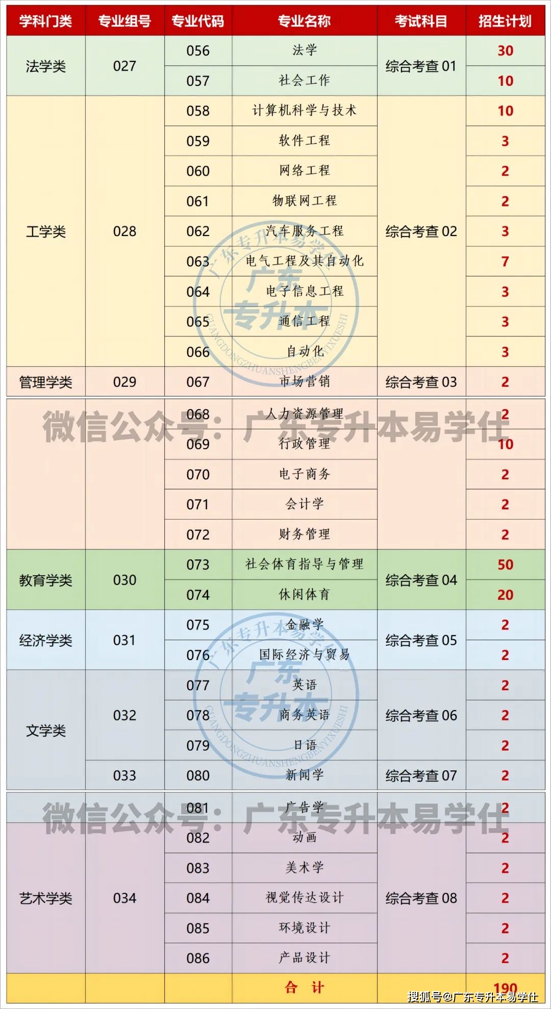 廣東工程職業技術學院分數線_廣東各高校專升本招生人數_2023年廣東普通專升本招生計劃