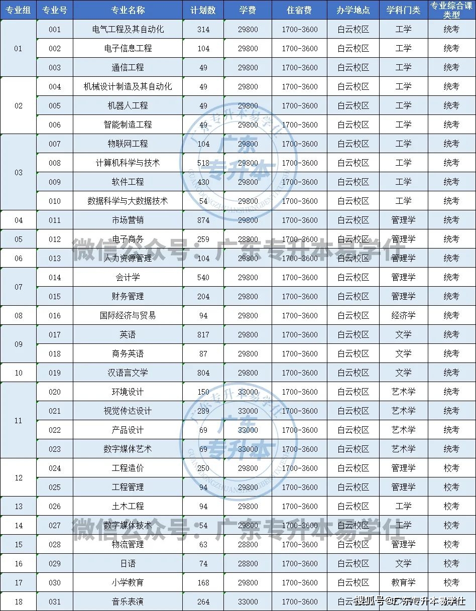 廣東各高校專升本招生人數_廣東工程職業技術學院分數線_2023年廣東普通專升本招生計劃
