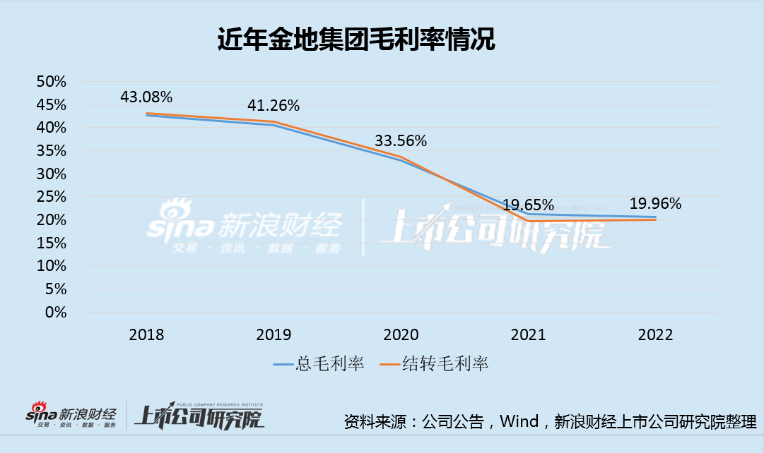 金地集团再苦一苦股东?资产减值近50亿 今年竣工预计下滑8