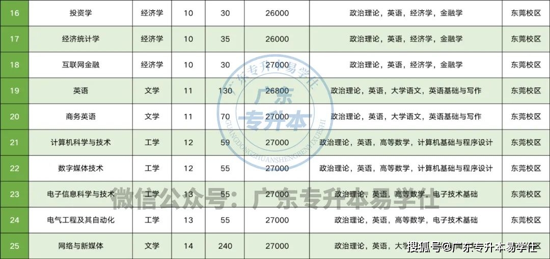 廣東各高校專升本招生人數_廣東工程職業技術學院分數線_2023年廣東普通專升本招生計劃