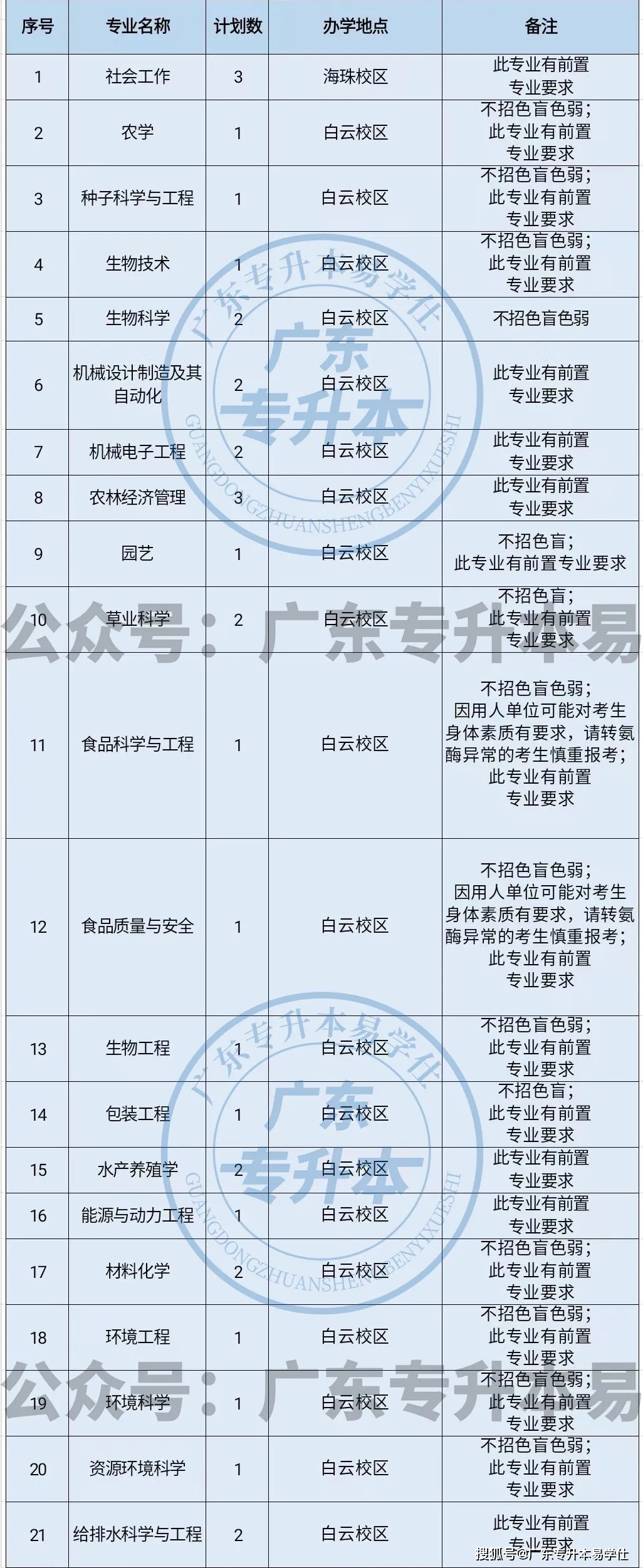 2023年廣東普通專升本招生計劃_廣東各高校專升本招生人數_廣東工程職業技術學院分數線