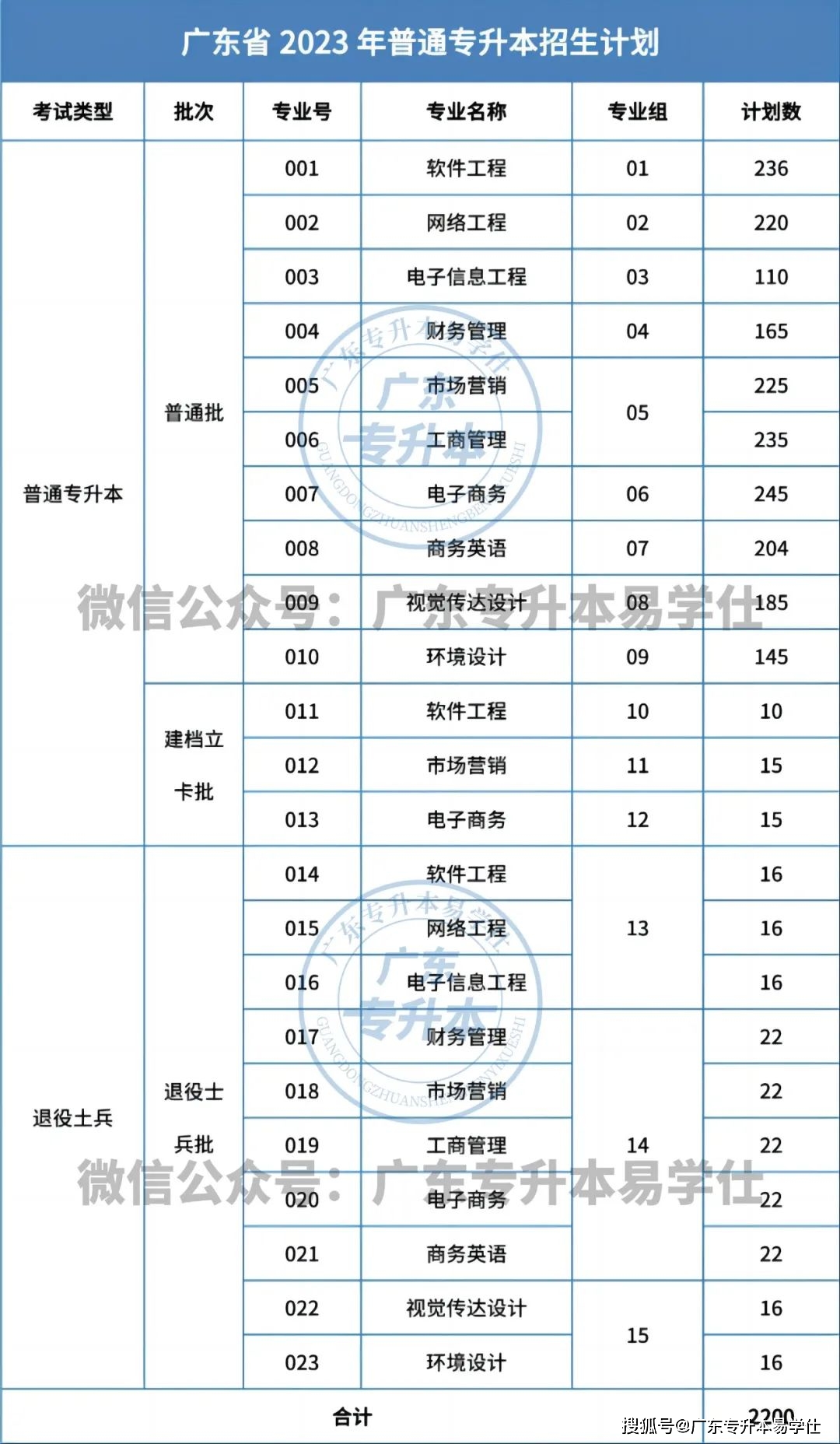 2023年廣東普通專升本招生計劃_廣東工程職業技術學院分數線_廣東各高校專升本招生人數