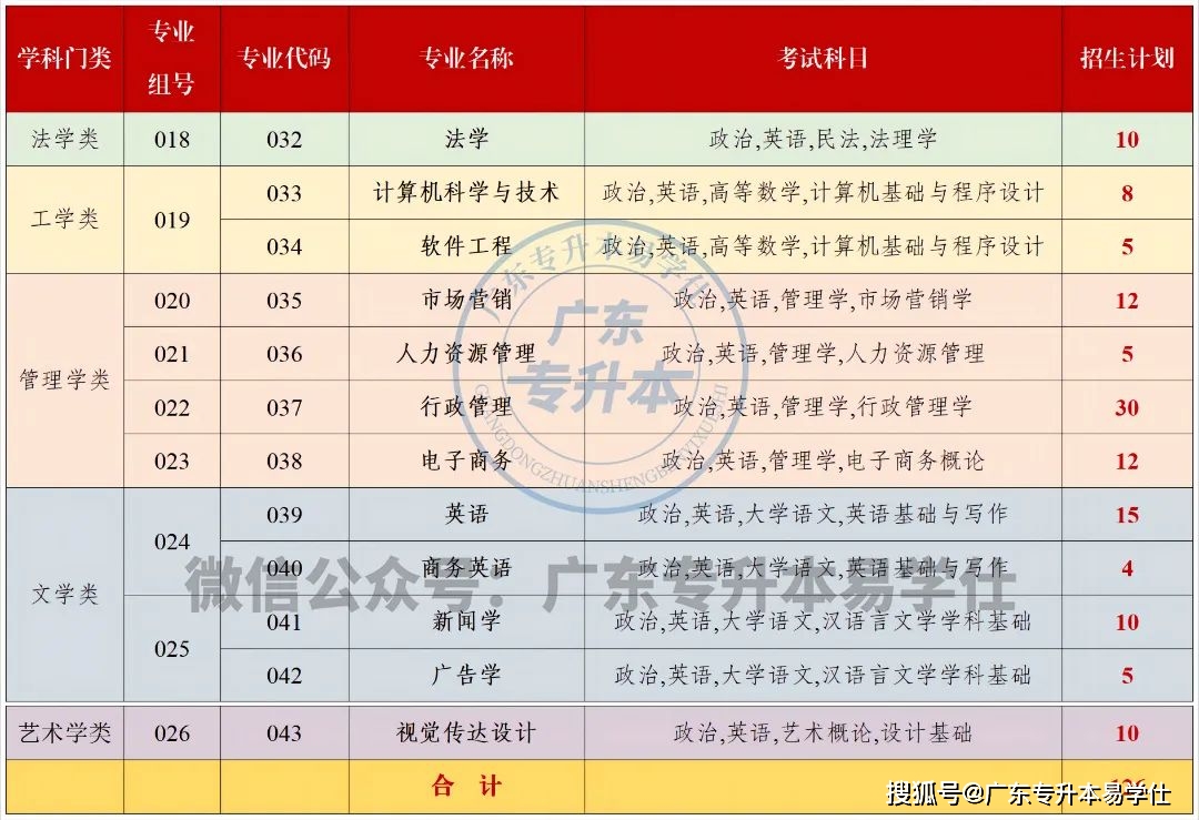 廣東工程職業技術學院分數線_2023年廣東普通專升本招生計劃_廣東各高校專升本招生人數